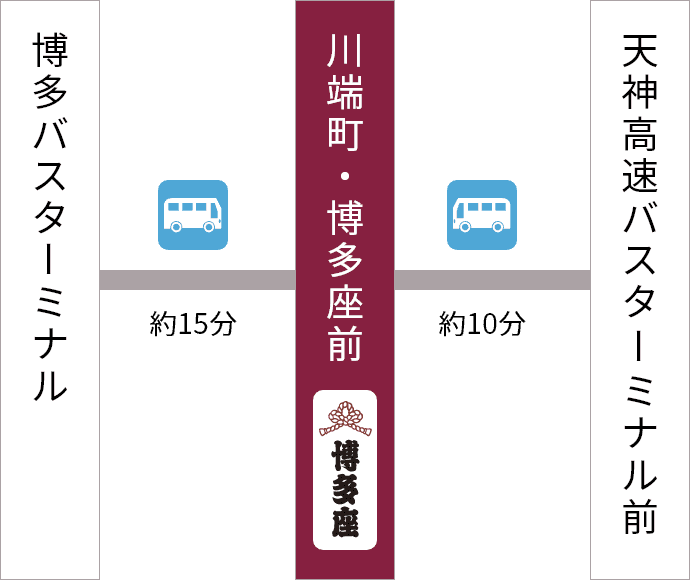 バスでアクセスの図