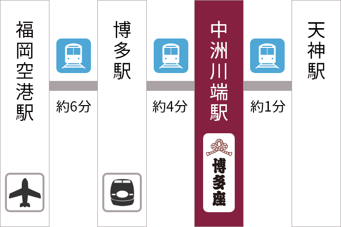 地下鉄でのアクセスの図